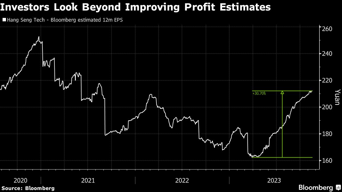 Investors Look Beyond Improving Profit Estimates