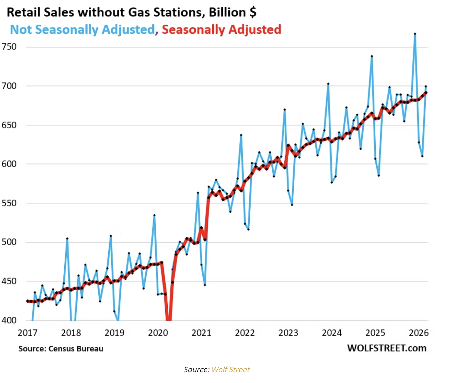 retail sales