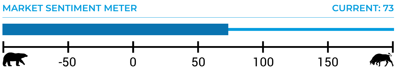 market sentiment meter 73%