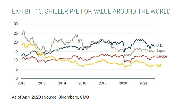 SHILLER PE FOR VALUE AROUND THE WORLD