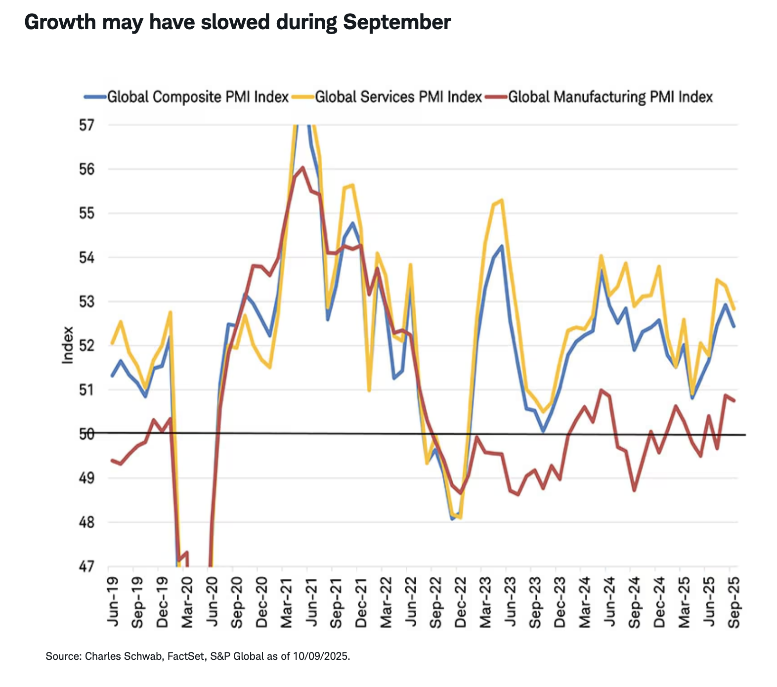 Growth may have slowed during September