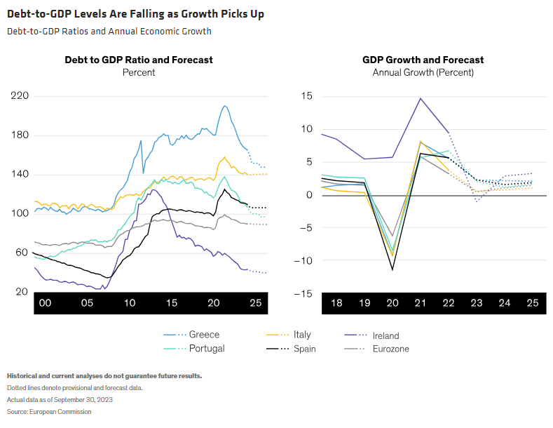Debt-to-GDP Levels Are Falling as Growth Picks Up