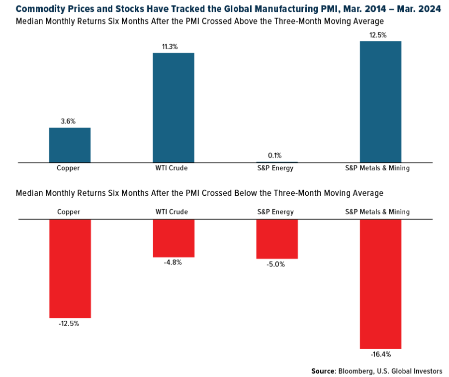 commodity prices