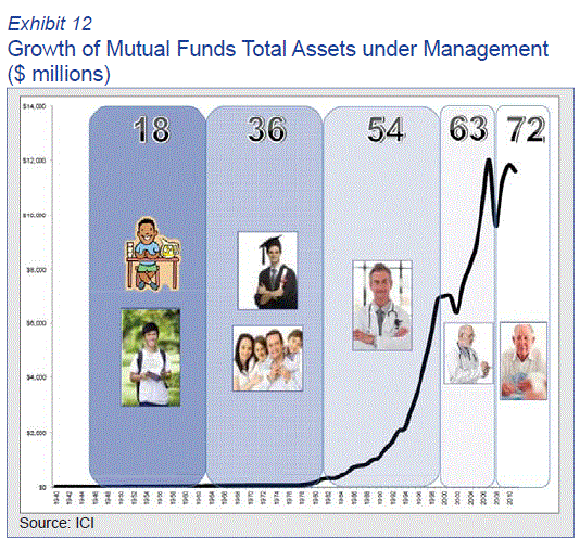 Growth of Mutual Funds