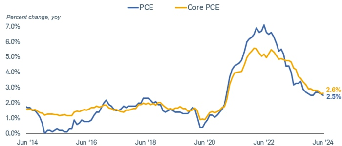 Inflation has eased