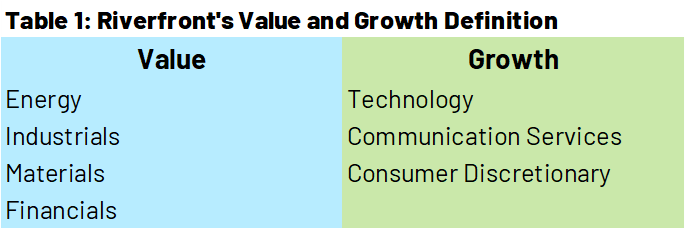 Riverfront's Value and Growth Definition