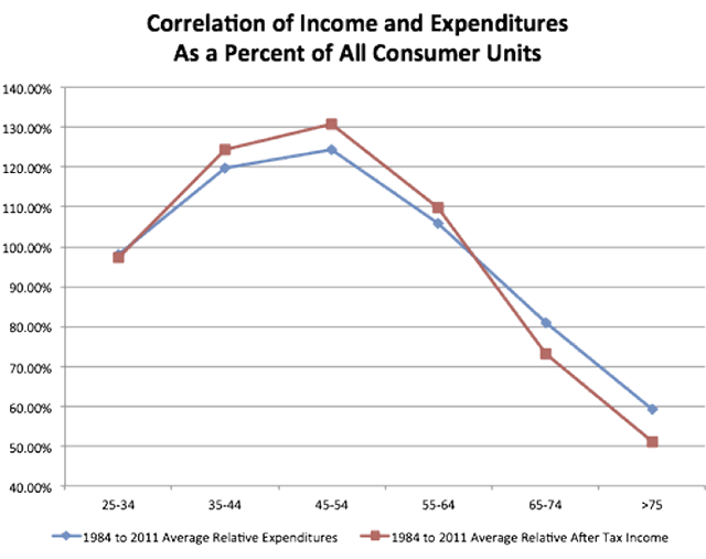 Correlation of Income and Expenditures