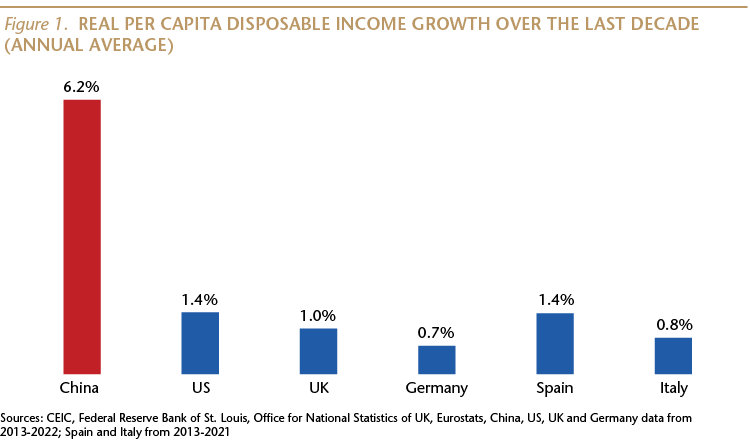 Real Per Capita Disposable Income Growth Over the Last Decade