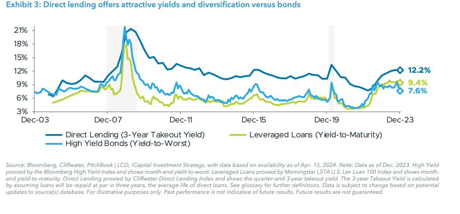 direct lending