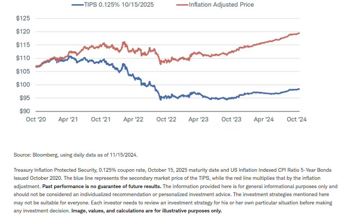 TIPS secondary market prices compared to its inflation-adjusted price