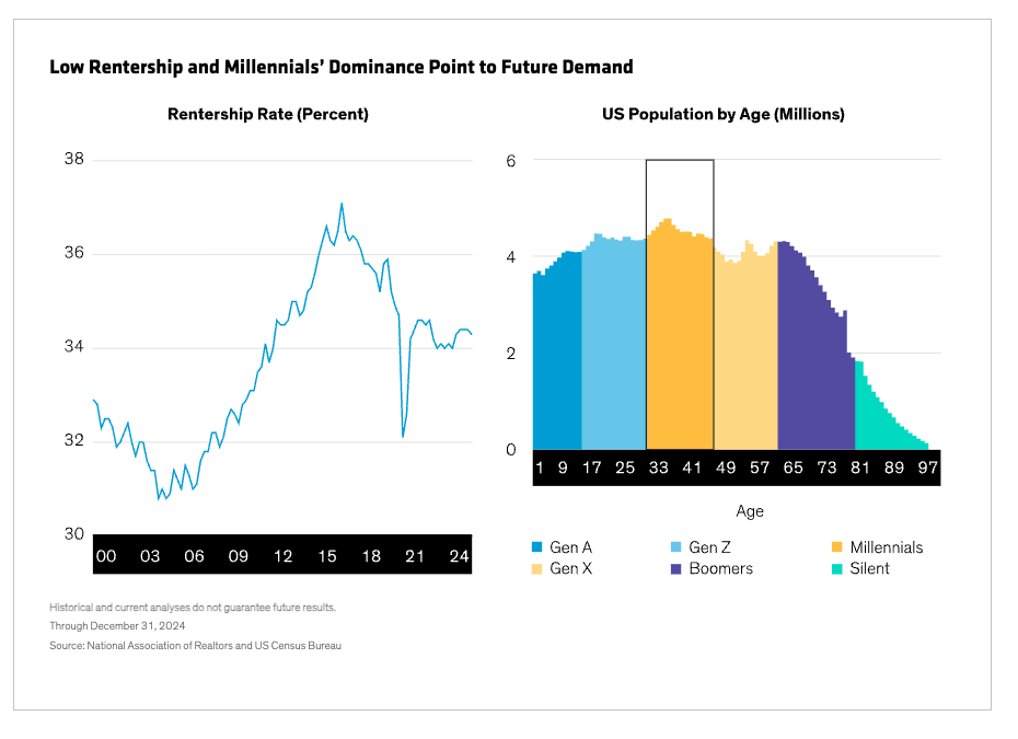 Low Rentership graph