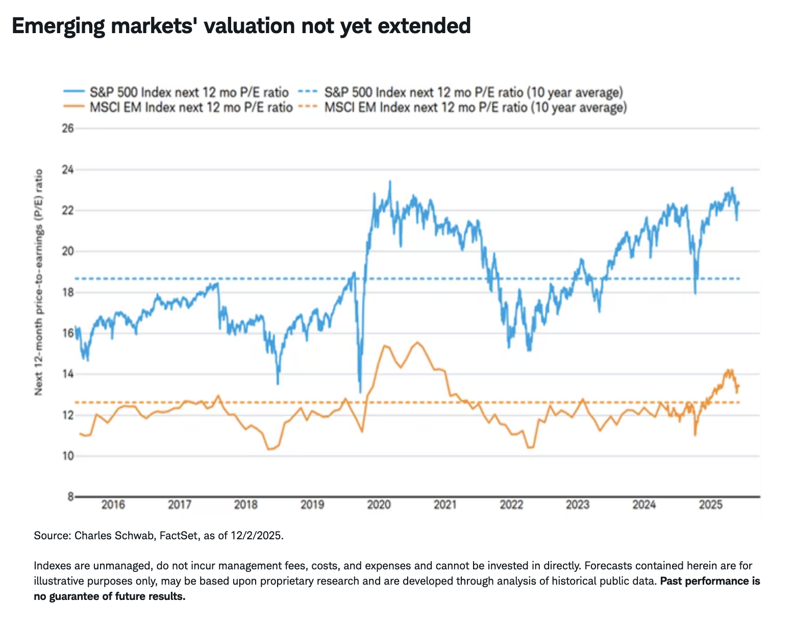 Emerging markets' valuation not yet extended