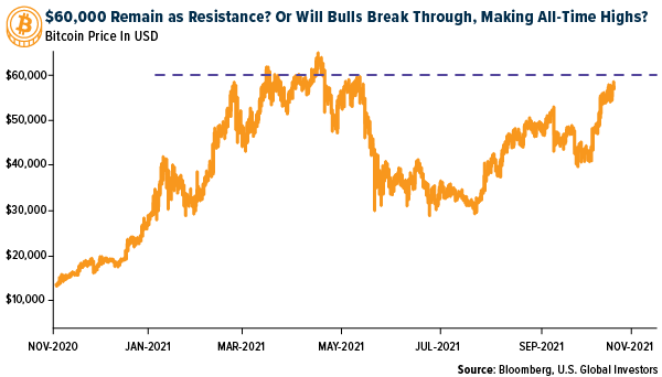 $60,000 Remain as Resistance?