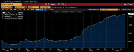 ICI Money Market Funds Assets