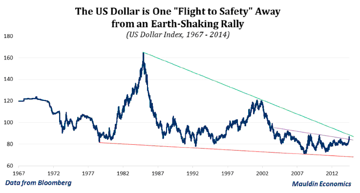 The US Dollar