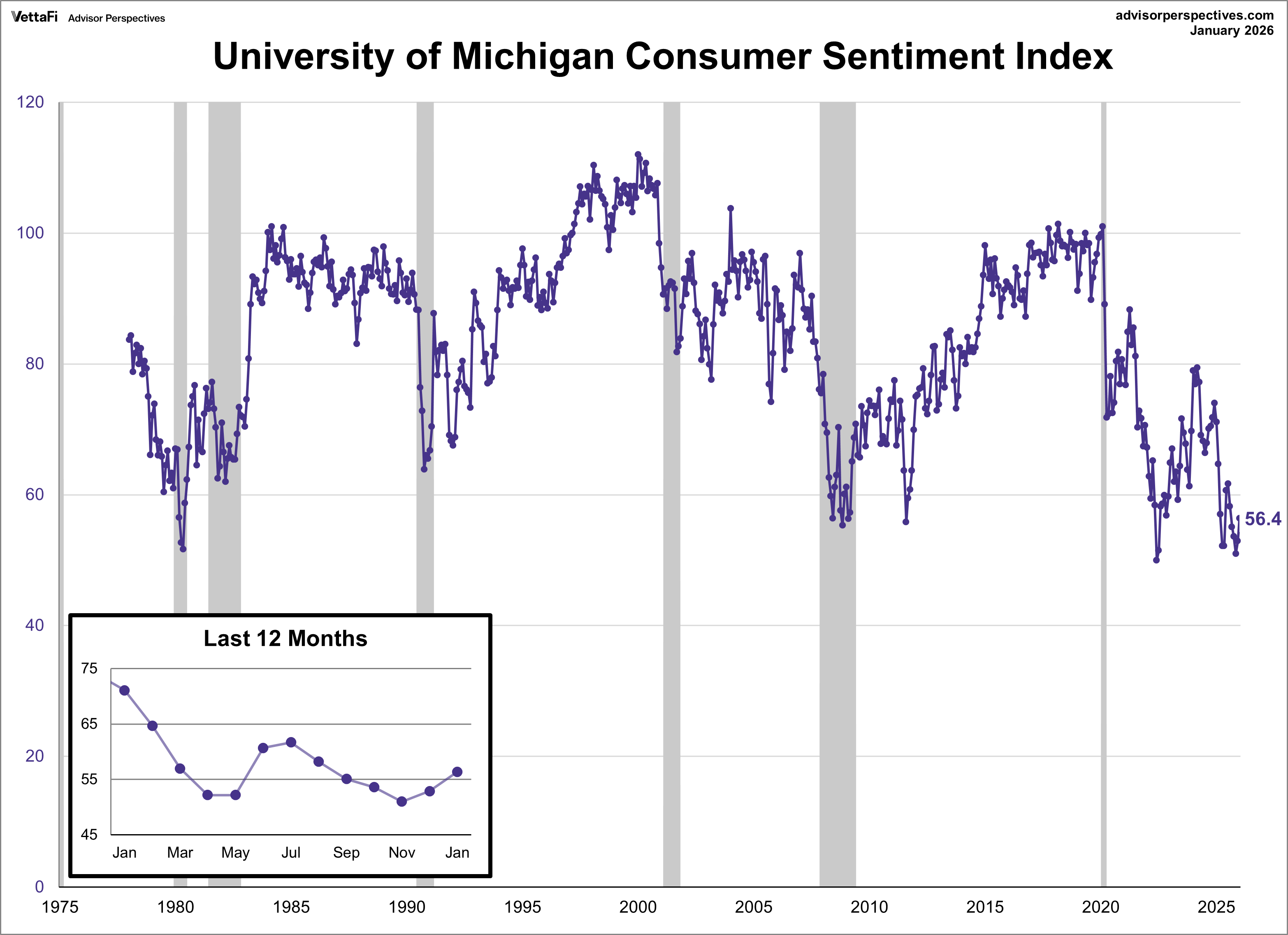 Michigan Consumer Sentiment Index