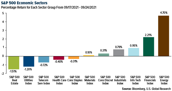 S&P 500 economic sectors
