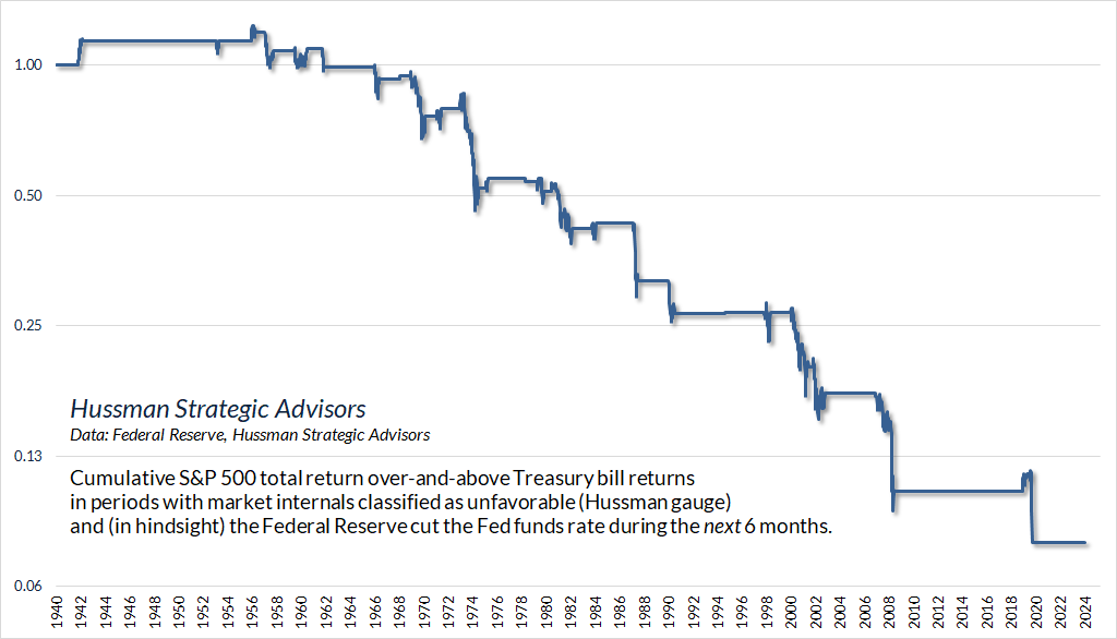 Cum. SP500 TR when market internals are unfavorable 0 Hussman gauge