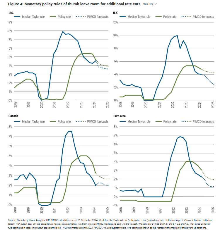Monetary policy rules of thumb leave room for additional rate cuts