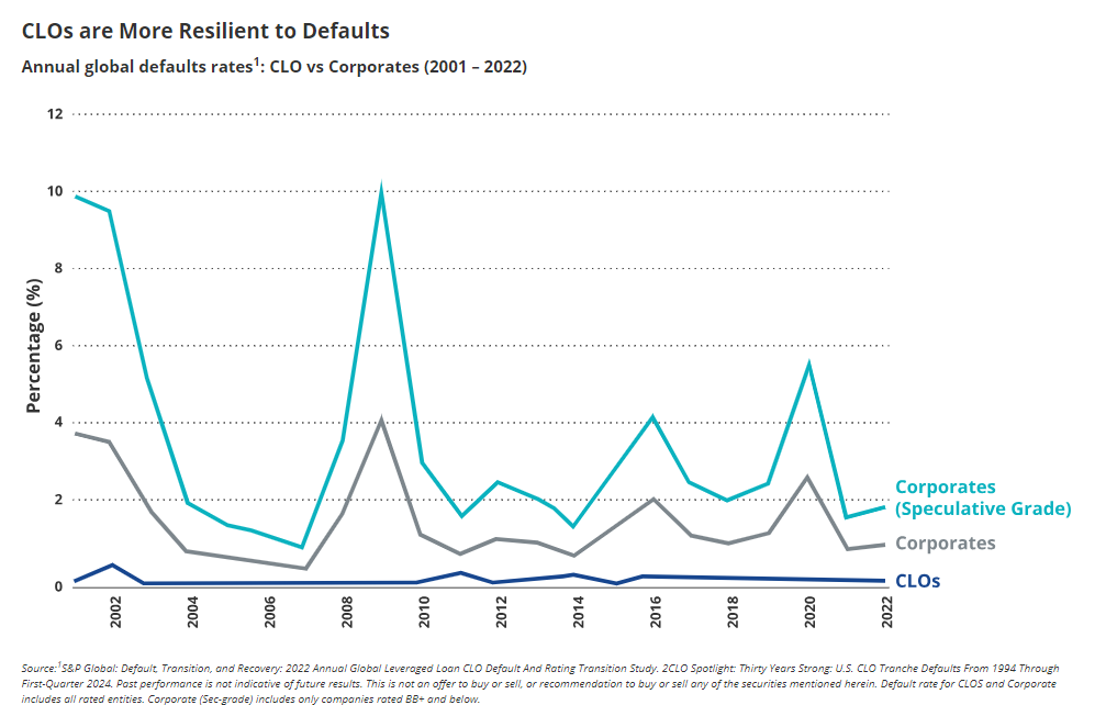 Annual global defaults rates1: CLO vs Corporates (2001 &ndash; 2022)
