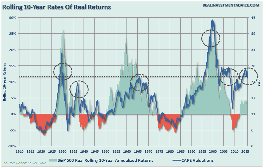 SP500-Rolling-10year-Returns-061316