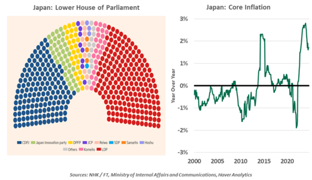 Japans lower house of parliament and its core inflation