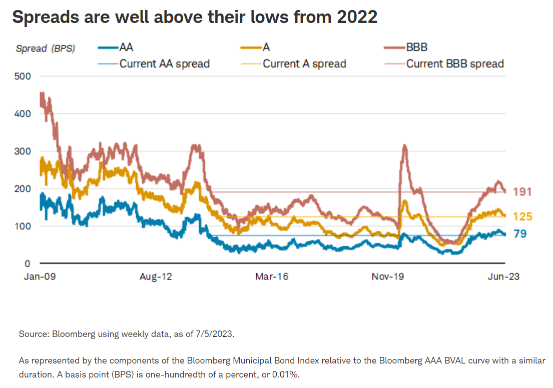 spreads