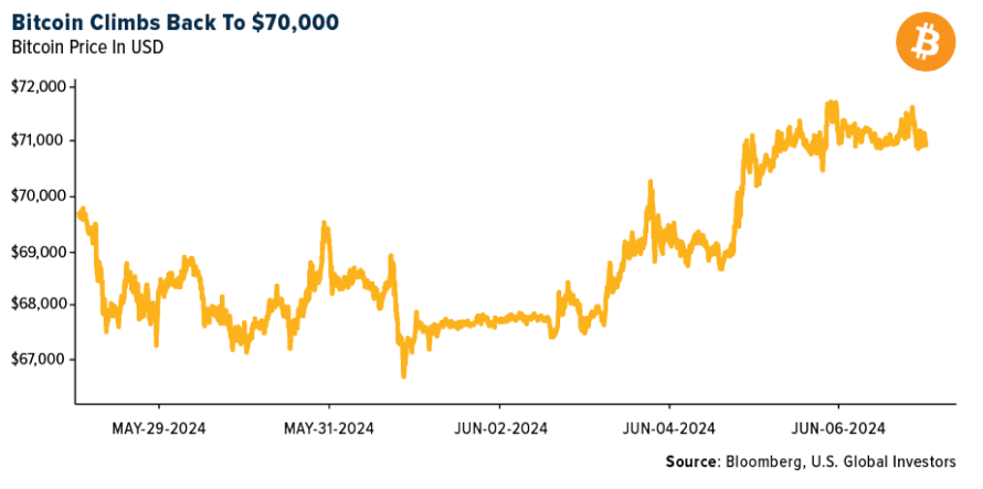 bitcoin climbs