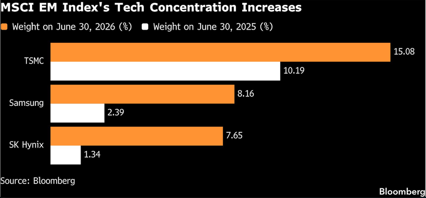 MSCI EM index