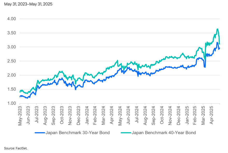Japanese Bold Yield Graph