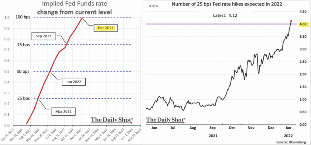 Rate Hikes, Rate Hikes: The Fed Won’t Hike Nearly As Much As Expected