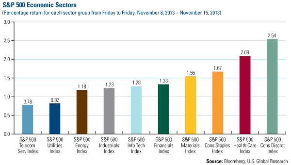 S&P 500 Economic Sectors
