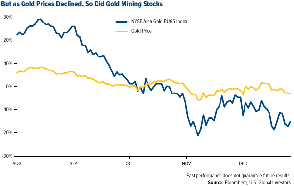 But as Gold Prices Declined, So Did Gold Mining Stocks