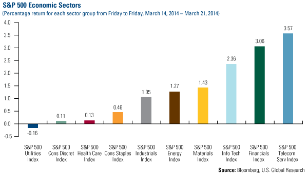 S&P Economic Sectors