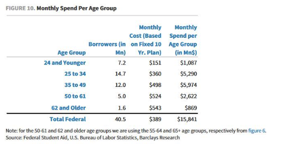 monthly spend per age group