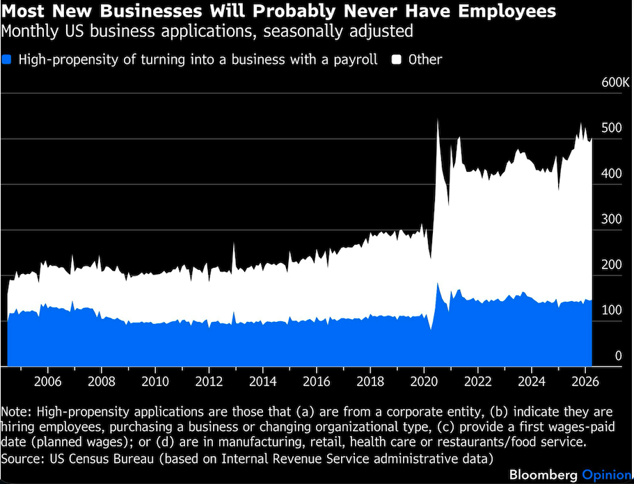 most new business