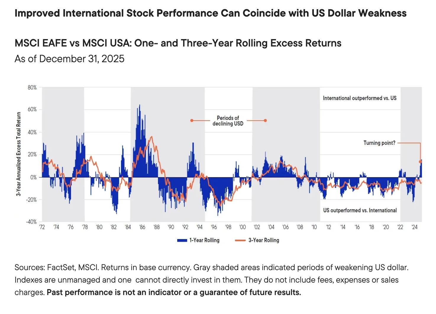 Improved International Stock Performance Can Coincide with US Dollar Weakness