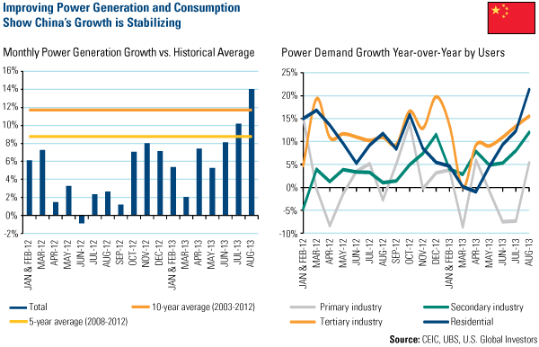 Improving Power Generation and Consumption Shows China's Growth is Stabilizing