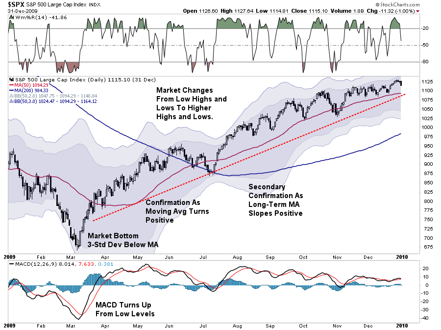 bear market end, When Will This Bear Market End?