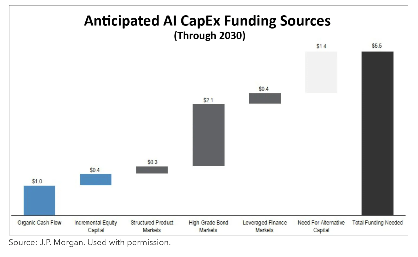 anticipated ai capex