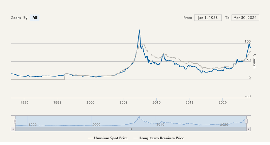 uranium
