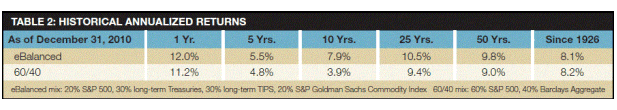 Historical Annulaized Returns