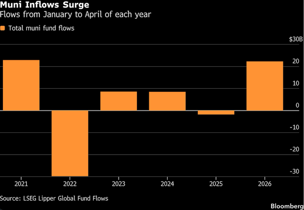 muni inflows