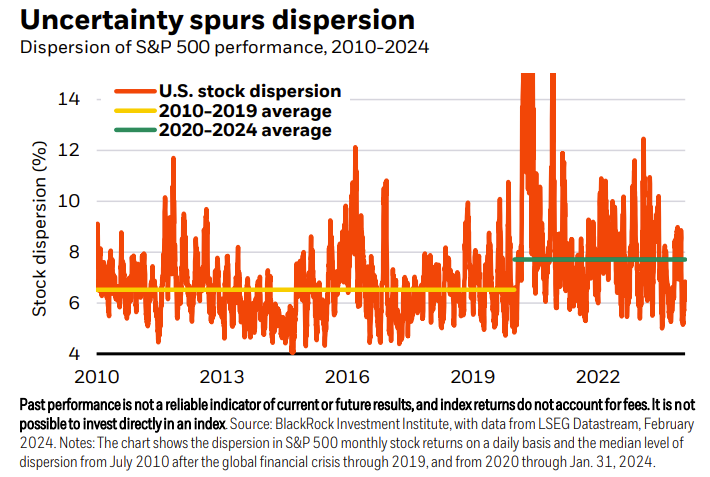 Uncertainty spurs dispersion