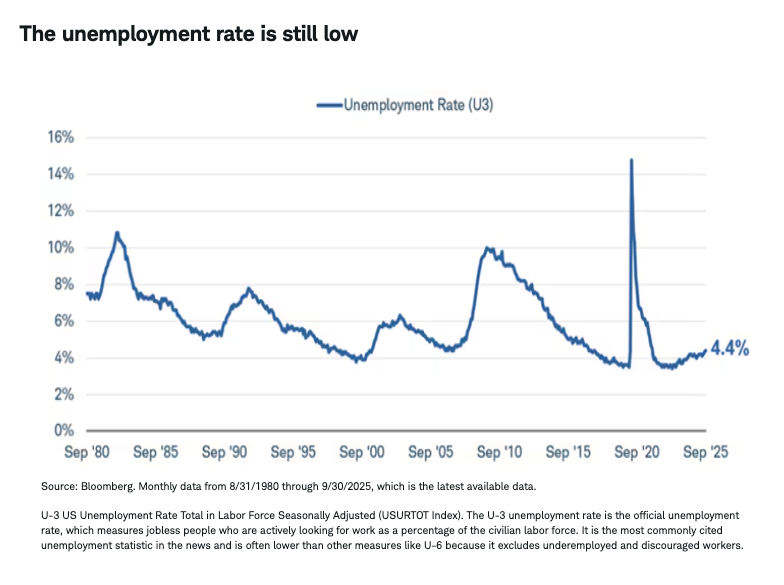 The unemployment rate is still low