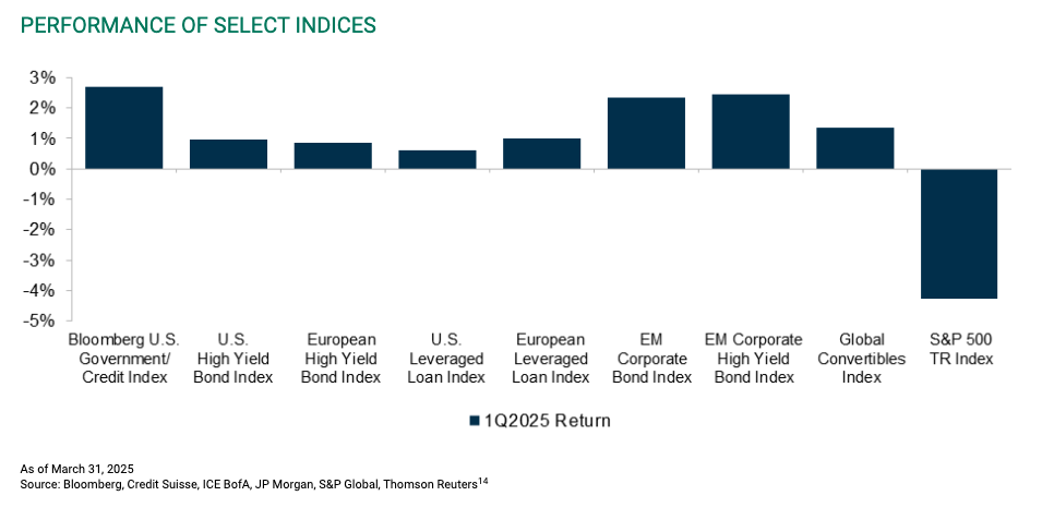 Oaktree Performance of Select Indices graph