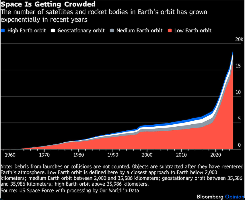 space getting crowded