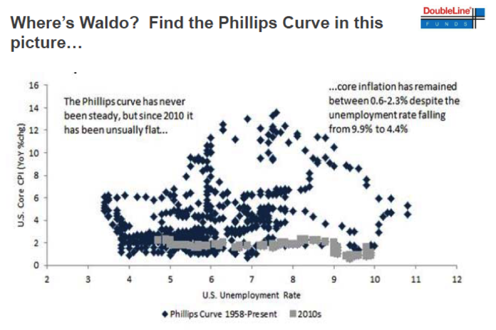 Gundlach chart_Phillips Curve