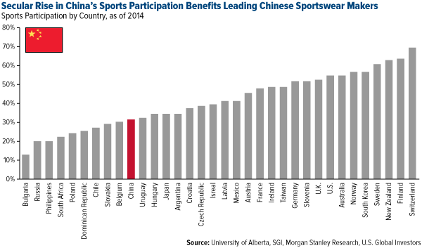 Secular-Rise-in-Chinas-Sports-Participation-Benefits-Leading-Chinese-Sportswear-Makers