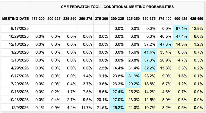 CME fedwatch tool